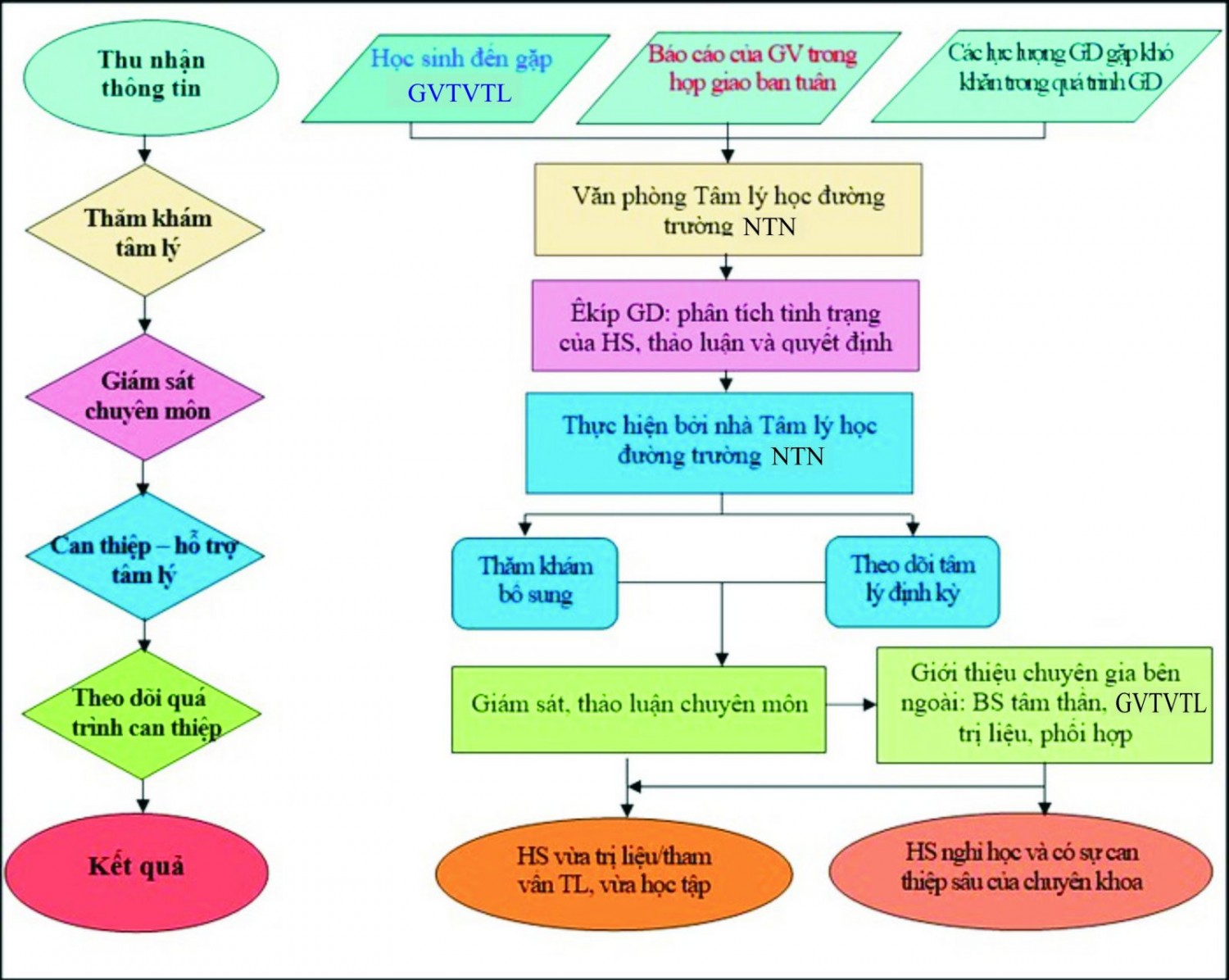 Tích cực nâng cao hoạt động của tổ tư vấn trong phối hợp giáo dục học sinh